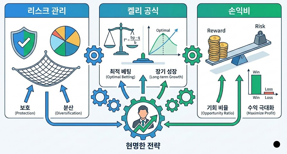 트레이딩은 ‘예측’이 아니라 ‘대응’이다: 상위 1%가 살아남는 리스크 관리의 정석