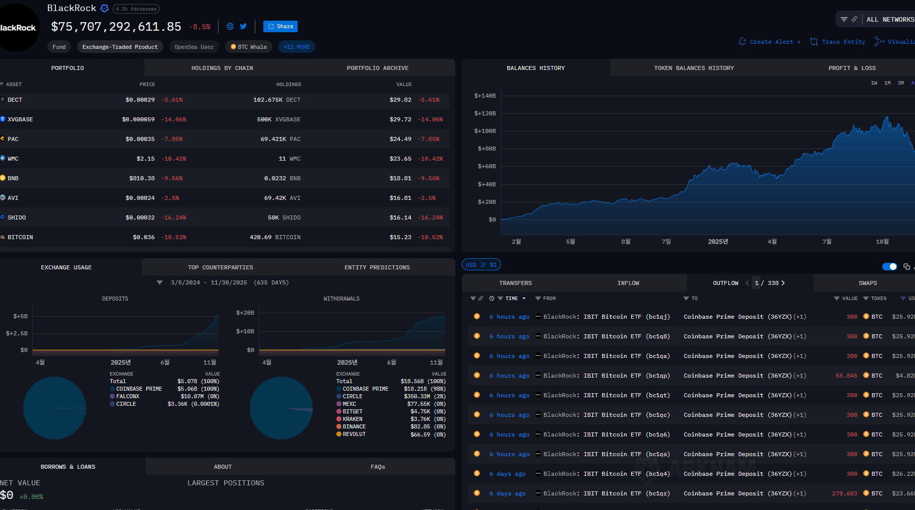 속보] 블랙록 4.3만 BTC 매도 포착! 비트코인 폭락 전조인가? 대응법 공개 - 코인팝