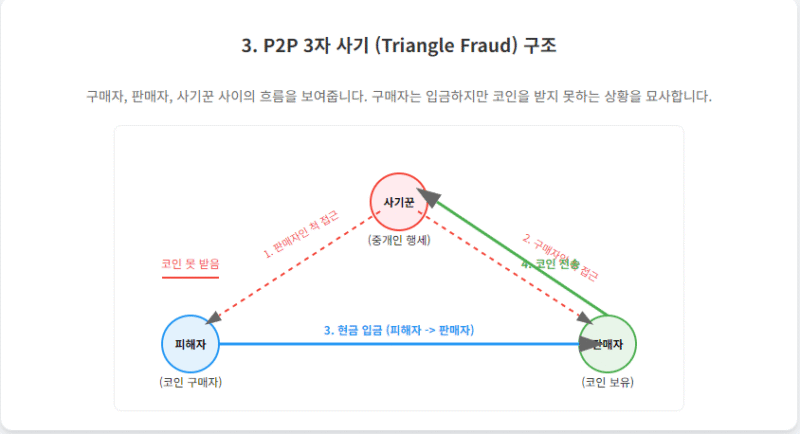 바이비트 먹튀 논란, 사기 유형 및 사건·사고의 실체적 진실 2026 - p2p 3자 사기 구조