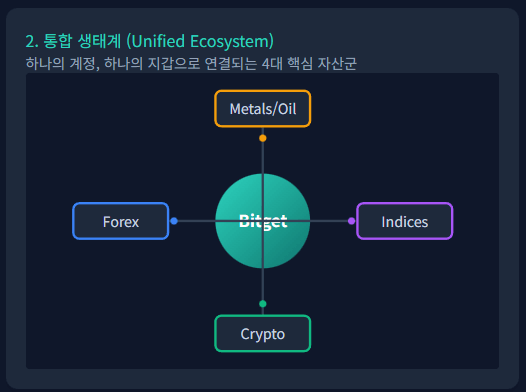 비트겟 tradfi bitget 통합 생태계