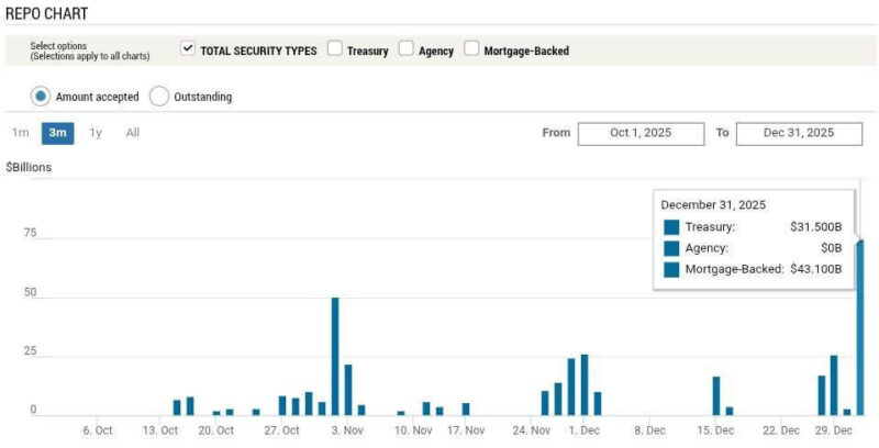 연준의 금리 정책 변화와 유동성 공급 차트 분석