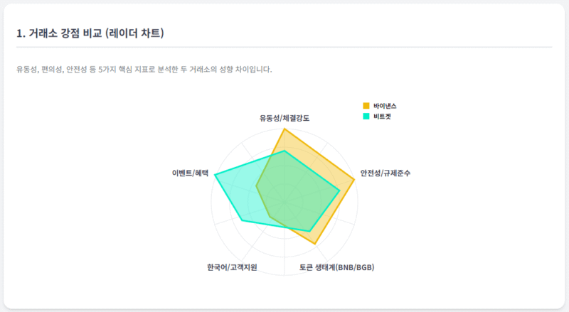 바이낸스 vs 비트겟 거래소 핵심 비교 요약표