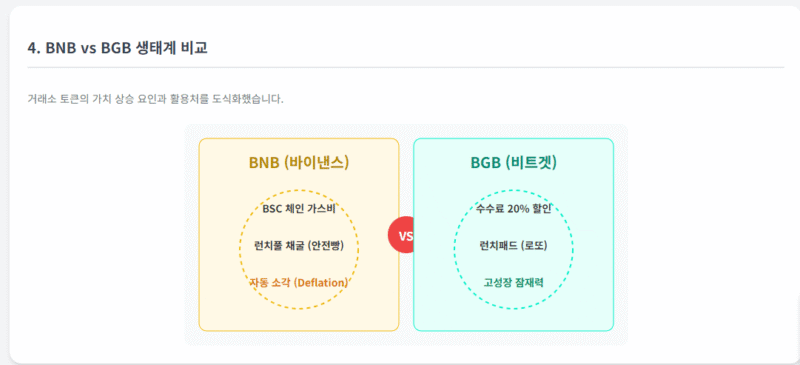 바이낸스 비트겟 bnb bgb 생태계비교