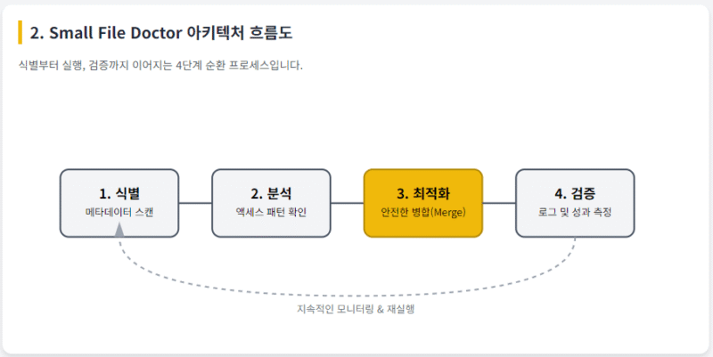 대규모 분산 처리 시스템에서의 메타데이터 오버헤드 개념도