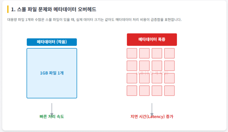 데이터 레이크 내 스몰 파일 문제 해결을 위한 바이낸스 사례 분석 인포그래픽