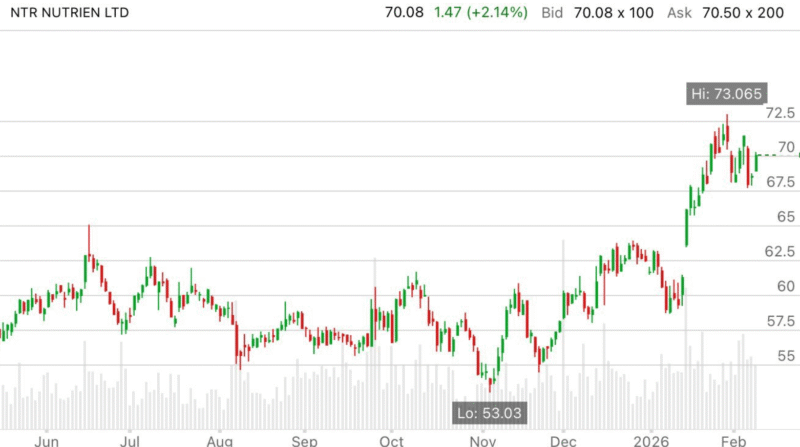 뉴트리엔(NTR)의 비료 생산 및 유통 인프라 이미지