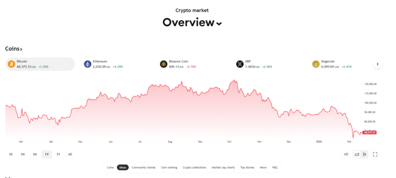 레버리지의 지렛대 원리를 설명하는 암호화폐 투자 도표