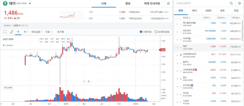 Grafik zur Entwicklung des Won-Dollar-Wechselkurses und Marktvolatilität