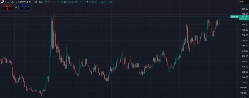 Symbolische Darstellung der südkoreanischen Wirtschaft im Kontext globaler Währungsschwankungen