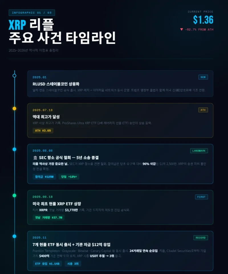 رسم بياني يوضح تاريخ تطور عملة ريبل XRP