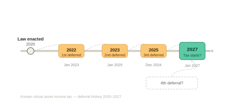 가상자산 과세 시행 여부 및 정치권 유예 논란 분석 그래픽