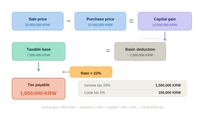 코인 양도소득세 세율 계산법 요약 표
