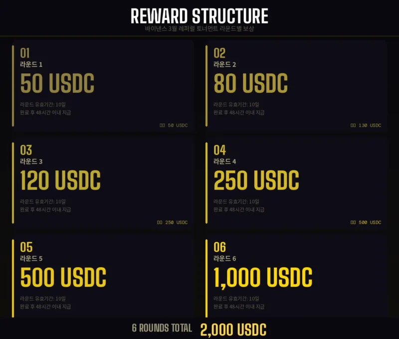 ตารางสรุปรายละเอียดเงินรางวัลกิจกรรม Binance