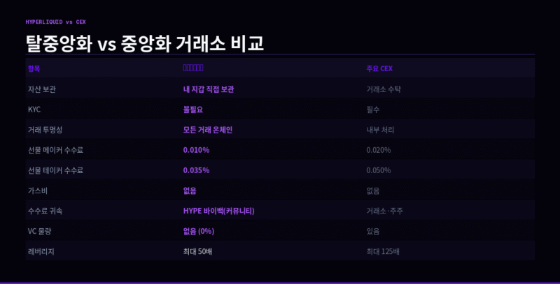 Hyperliquid vs centralized exchange comparison fee structure