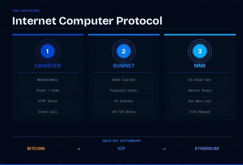 디피니티 재단 도미닉 윌리엄스와 인터넷컴퓨터 로드맵