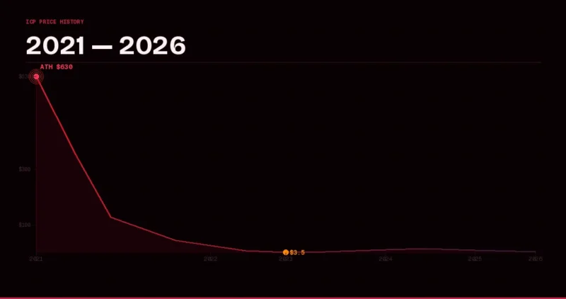 ICP 인터넷컴퓨터 사건사고 타임라인 2021 폭락