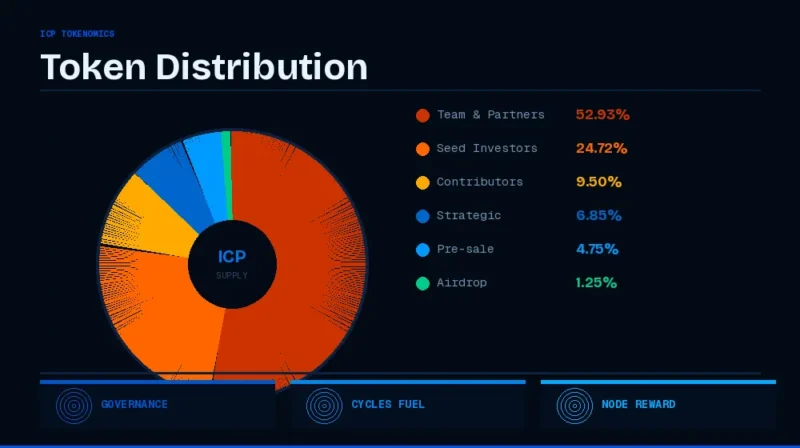 인터넷컴퓨터의 캐니스터 및 서브넷 작동 구조도