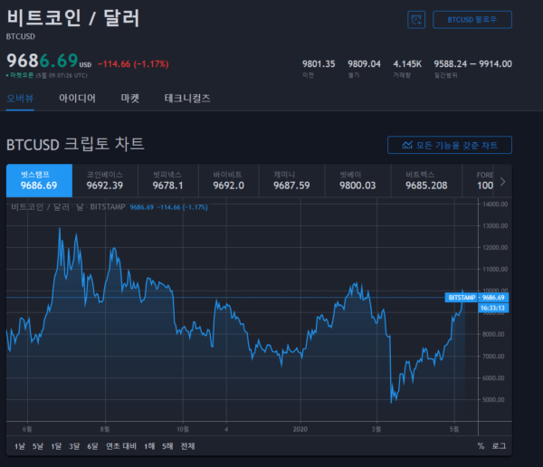 비트코인 마진거래와 거래소 사이트 소개 2020 05 09